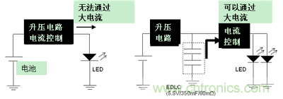 LED閃光的電路結(jié)構(gòu)（左：無EDLC、右：使用了EDLC）