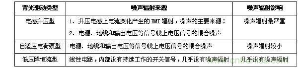 不同類型背光驅(qū)動的噪聲輻射