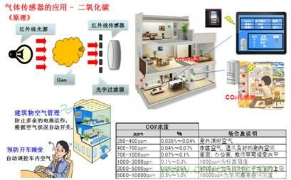 光技術制作的氣體傳感器及其應用