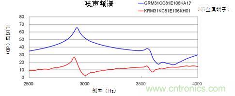 嘯叫比較數(shù)據的典型示例圖