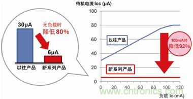 羅姆開發(fā)出車載用LDO穩(wěn)壓器