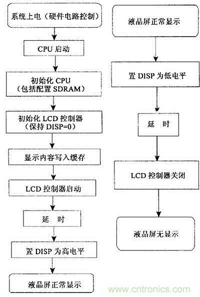 液晶顯示軟件流程圖