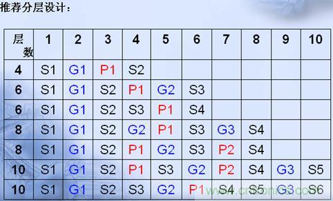 PCB板的分層可以依據(jù)下表來設(shè)計(jì)