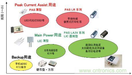 鋰離子電容器的應用