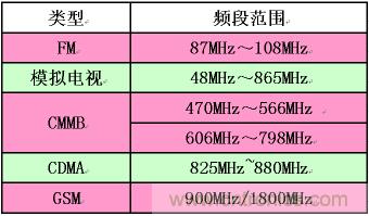 手機應(yīng)用中的一些頻段