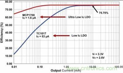 LDO效率與輸出電流的關(guān)系