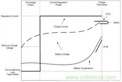 鎳電池化學技術(shù)的充電曲線