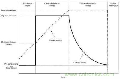 鋰離子電池化學技術(shù)充電曲線