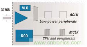 對(duì)于MCU的電源效率而言，兩個(gè)時(shí)鐘比一個(gè)更好