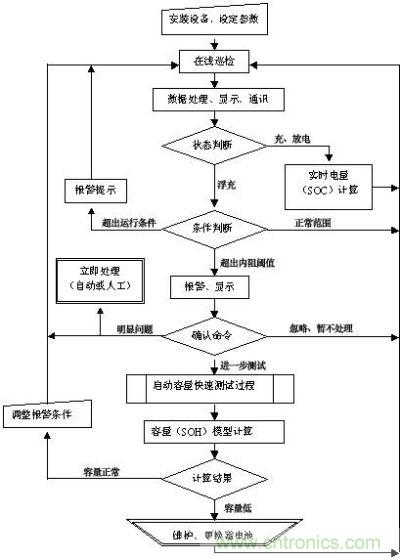 蓄電池監(jiān)測(cè)裝置工作流程