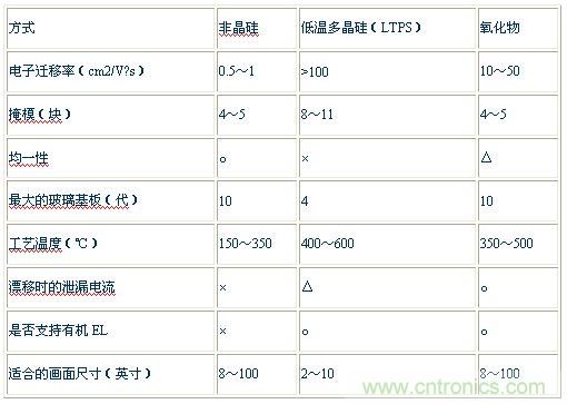 表1：按TFT陣列方式進行比較 