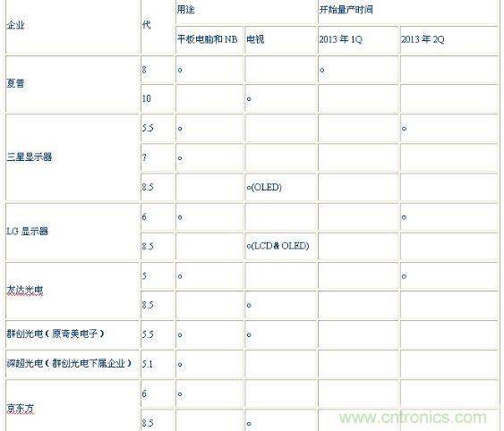 表2：氧化物面板制造企業(yè)的目標(biāo)用途和開始量產(chǎn)時間