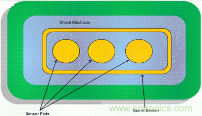 圖2:使用保護(hù)電極實(shí)現(xiàn)防水功能