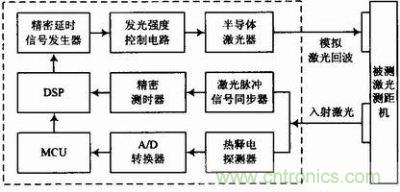 雙頻率雙光路綜合測(cè)試方案