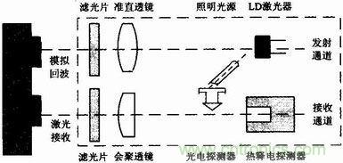 雙頻雙光路綜合測(cè)試法原理框圖