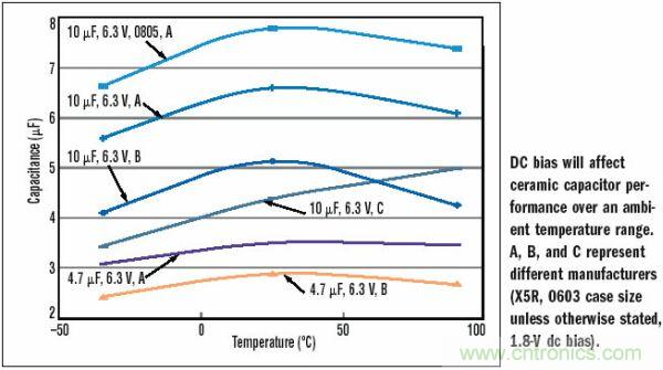 10μF，6.3V，X5R陶瓷電容外殼尺寸的變化