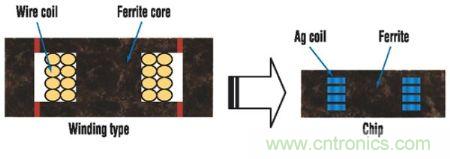 圖5：繞線(xiàn)線(xiàn)圈電感和芯片電感的橫截面示意圖