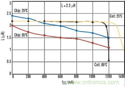 圖6：線(xiàn)圈式電感的電感-直流電流及溫度關(guān)系曲線(xiàn)