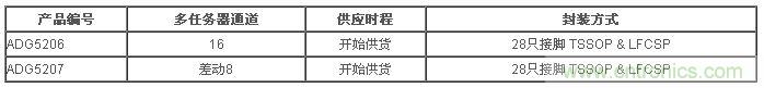 樣品與評估用電路板目前已經(jīng)開始供貨。