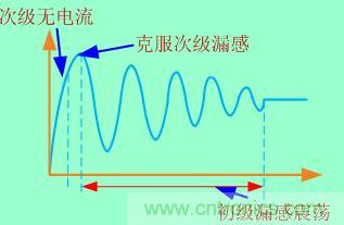 加入clamped電路等于把這個(gè)過程拉長，電壓應(yīng)力也就減小了