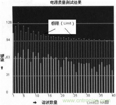 用具有運(yùn)行軟件包的示波器TDS5000B電源質(zhì)量測試結(jié)果 