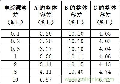 整體容差和假設(shè)電流源容差的對(duì)比情況