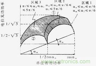 Q=f（P）曲線，恒定的工作區(qū)域