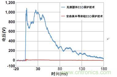 圖1：安森美半導(dǎo)體硅器件與無(wú)源競(jìng)爭(zhēng)器件以50 Ω系統(tǒng)在8 kV測(cè)得的ESD鉗位性能比較