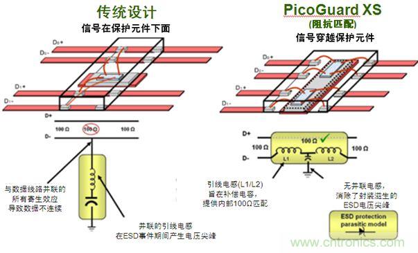 圖2：傳統(tǒng)ESD保護設(shè)計方法與PicoGuard XS比較