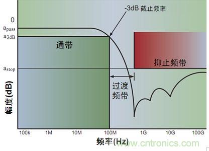 圖3：?jiǎn)味说屯V波器特性