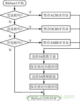 直流、交流、環(huán)境檢測板的巡檢流程圖