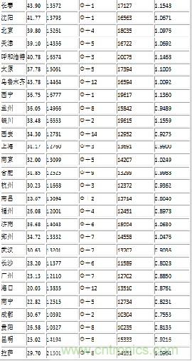 我國主要城市的輻射參數(shù)表