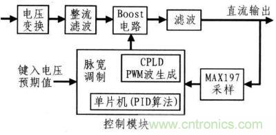 系統(tǒng)設(shè)計(jì)框圖