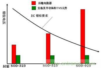 圖6：多層壓敏電阻(MLV) 與安森美半導體的TVS硅芯片技術(shù)發(fā)展趨勢對比