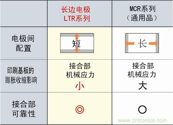 圖3：采用長邊電極構(gòu)造，提高可靠性