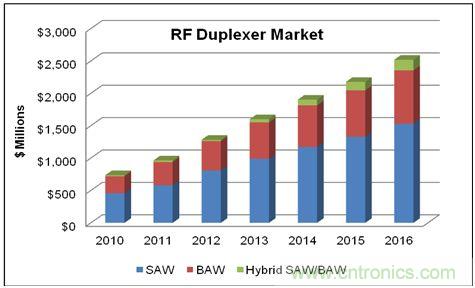 在WCDMA的增長(zhǎng)和LTE網(wǎng)絡(luò)部署的帶動(dòng)下，蜂窩終端的射頻雙工器的市場(chǎng)將在2016年達(dá)到25億美元