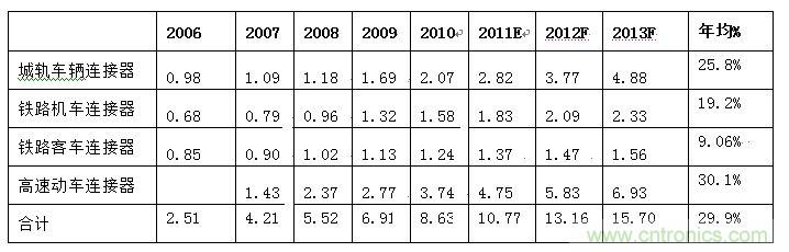 圖4：2006-2013年中國軌道交通連接器細分市場規(guī)模發(fā)展趨勢與預(yù)測