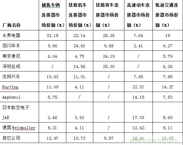 圖6：中國車用連接器主要供應(yīng)商細分市場份額分布