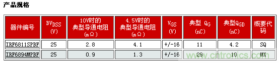 新型功率MOSFET系列，將DC-DC 開關(guān)應(yīng)用效率提升2%