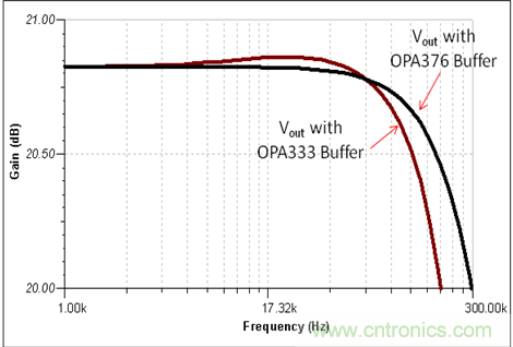 圖5：OPA333 和 OPA376 緩沖器比較圖