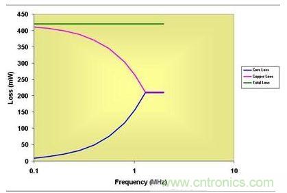 0.5 MHz以上，磁芯損耗大大降低了有效傳導(dǎo)損耗