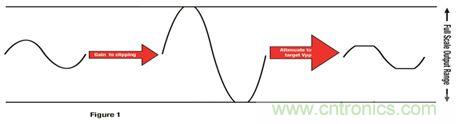 放大信號(hào)為削波增加 THD，然后降低輸出產(chǎn)生特定峰值到峰值電壓的更平均功率