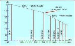 上升/下降時(shí)間為1ns的理想60MHz方波的頻譜