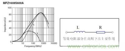 反映磁珠電阻、感抗和總感抗的阻抗曲線及等效電路拓?fù)? width=