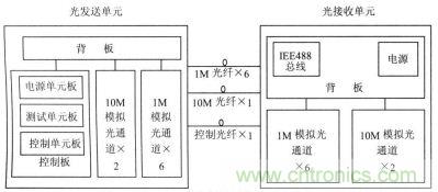 電磁兼容測試低頻光導傳輸設備結構框圖