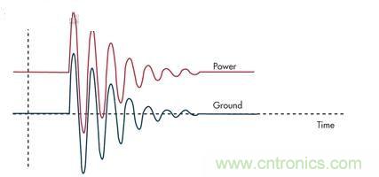 圖3：通過限壓器將大的浪涌電流注入到地將引起PCB地的反彈，并表現(xiàn)為連接電感的一個(gè)函數(shù)。
