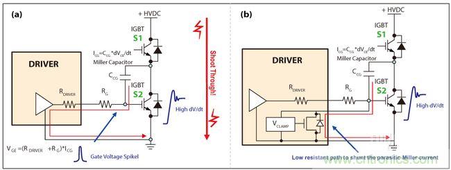 圖4：IGBT因米勒電容造成的寄生導(dǎo)通(a)，主動式米勒箝位可以對寄生米勒電流進(jìn)行分流(b)