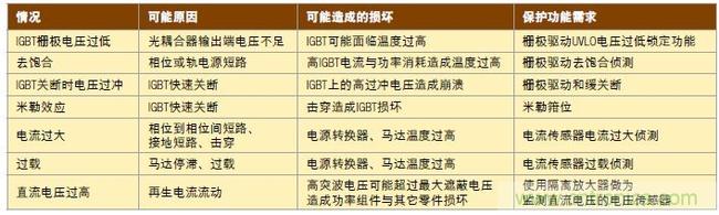 表1：各種需要錯誤保護(hù)的情況