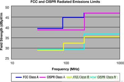 FCC 和 CISPR 輻射限制—30MHz 到 1GHz，測量距離 10m