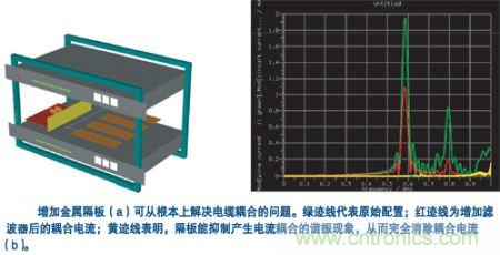 用一塊金屬隔板把集成器隔離起來，就可有效抑制空腔諧振模式并消除耦合